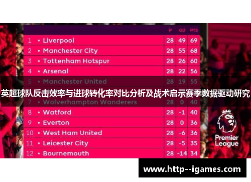 英超球队反击效率与进球转化率对比分析及战术启示赛季数据驱动研究 英超球队反击效率与进球转化率对比分析及战术启示赛季数据驱动研究